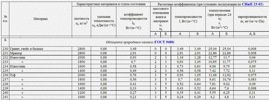 Масса сухого образца из известняка ракушечника 300